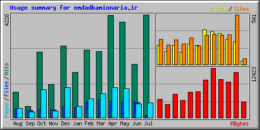 Usage summary for emdadkamionaria.ir